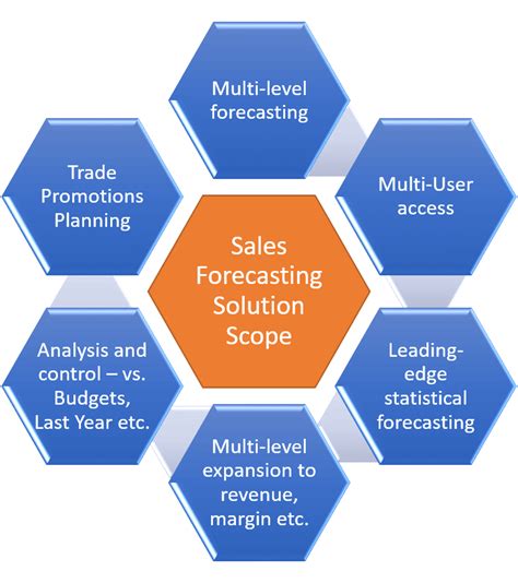 What are the basic elements of forecasting?